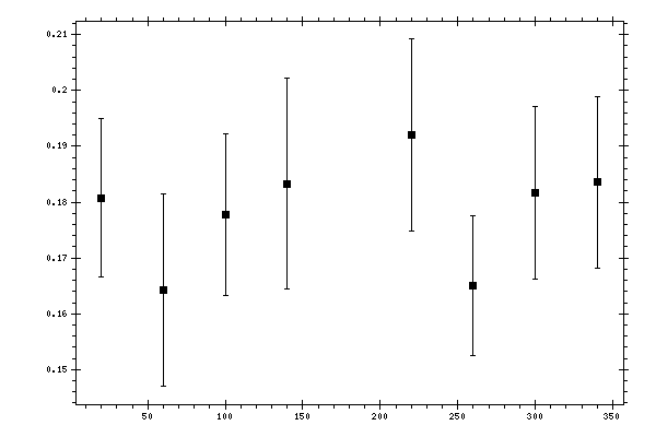 Plot measurement data