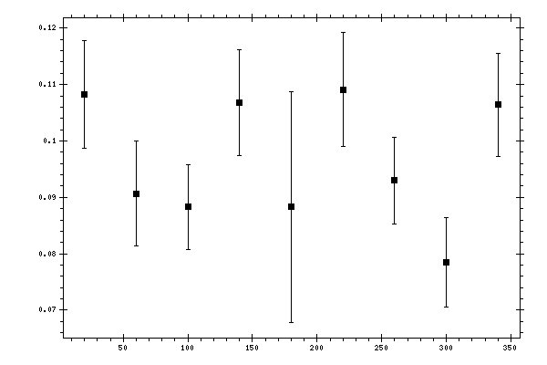 Plot measurement data