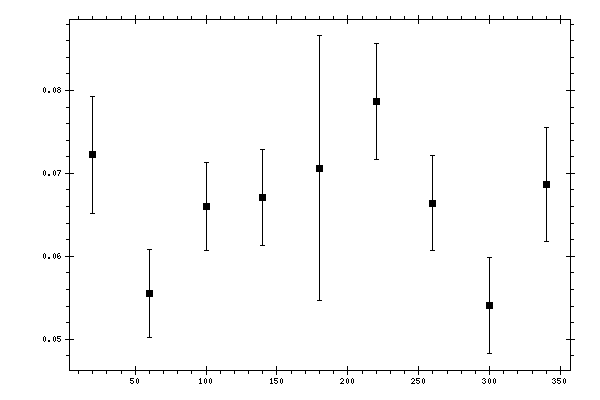 Plot measurement data