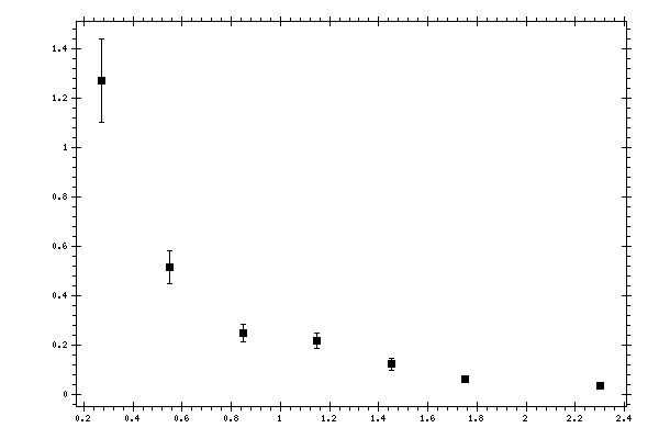 Plot measurement data