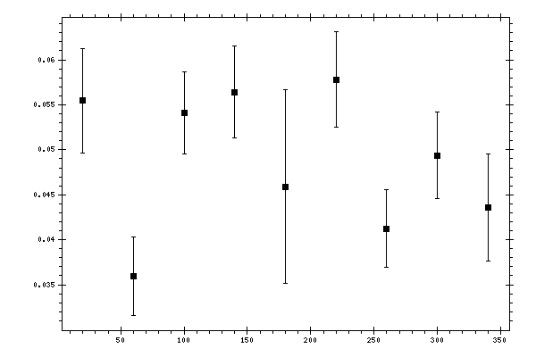 Plot measurement data