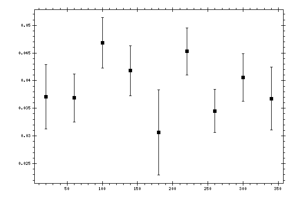 Plot measurement data