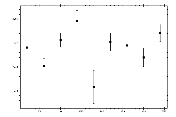 Plot measurement data