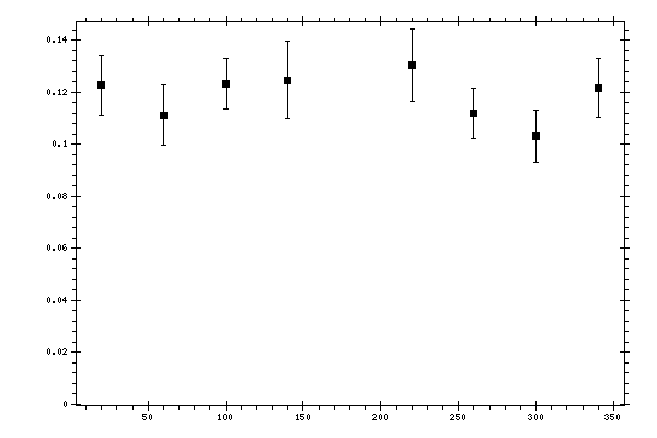 Plot measurement data