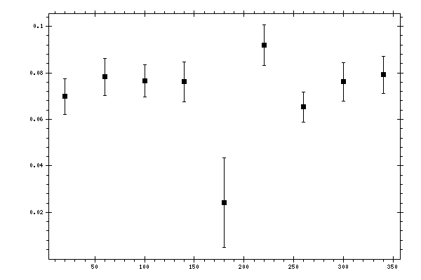 Plot measurement data