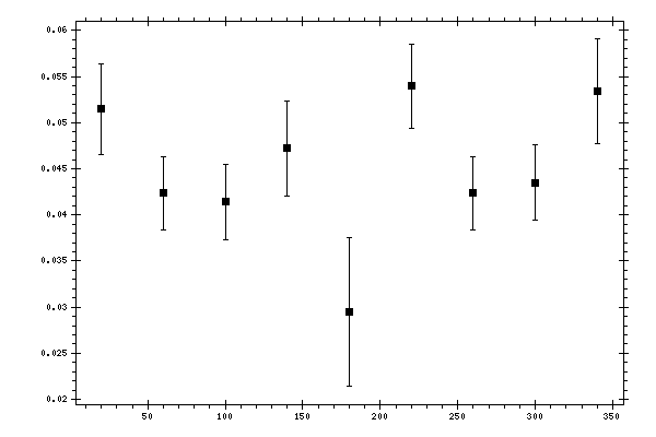 Plot measurement data