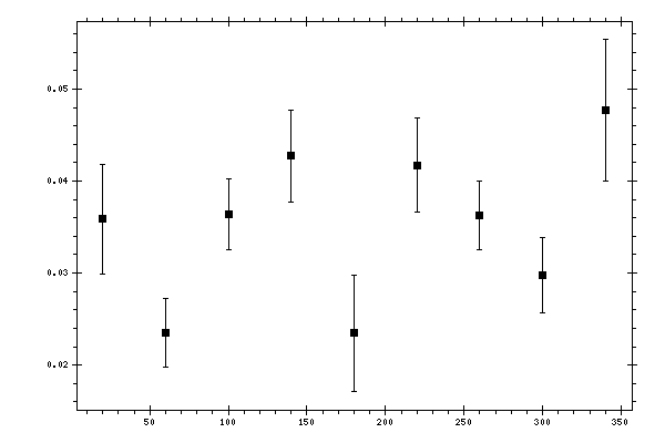 Plot measurement data