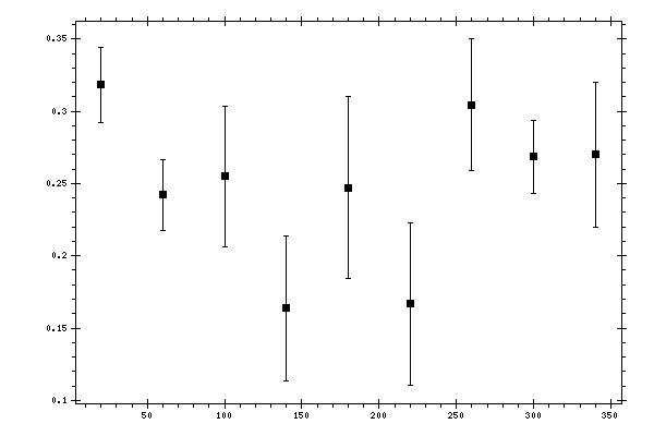 Plot measurement data