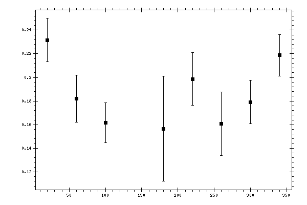 Plot measurement data