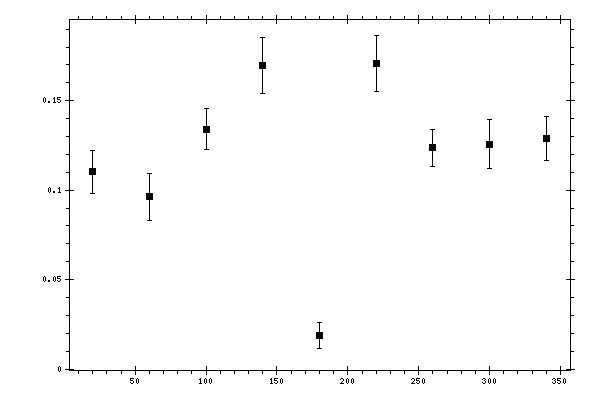 Plot measurement data