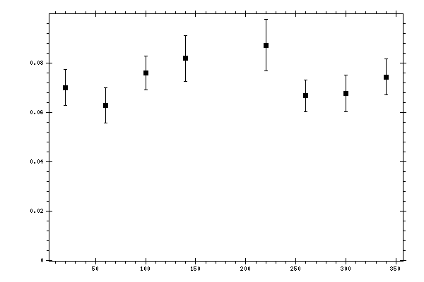 Plot measurement data