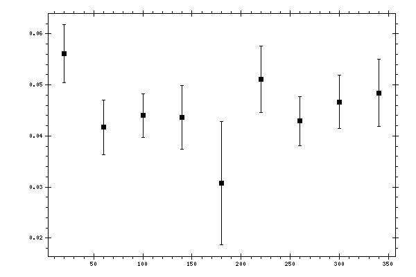 Plot measurement data