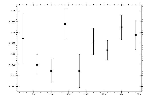 Plot measurement data