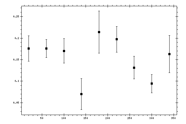 Plot measurement data