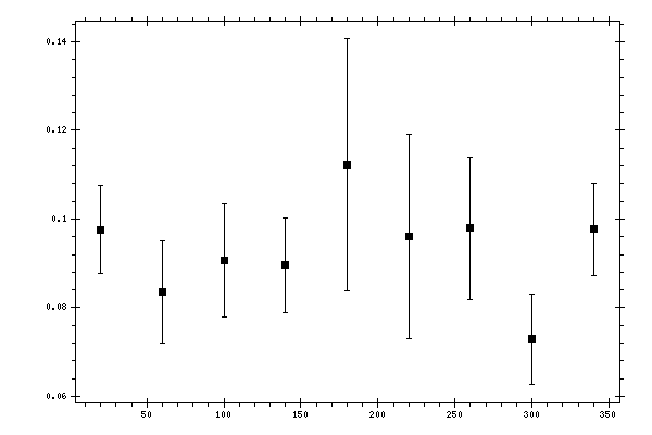 Plot measurement data