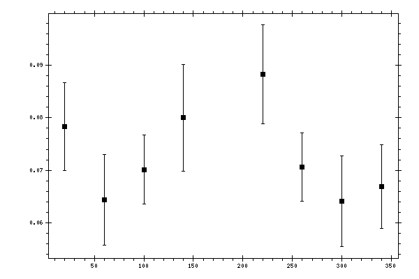 Plot measurement data