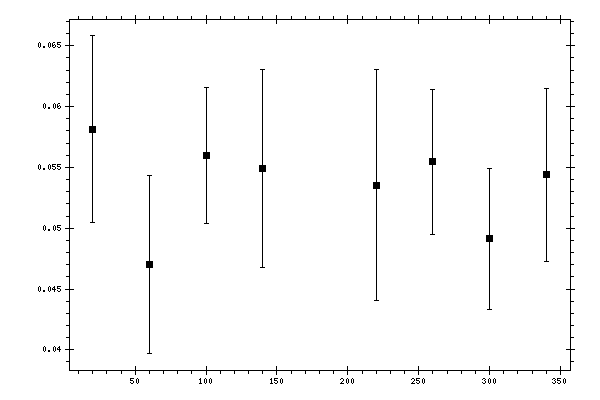 Plot measurement data