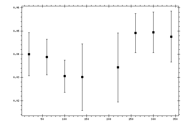 Plot measurement data