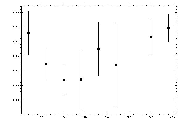 Plot measurement data