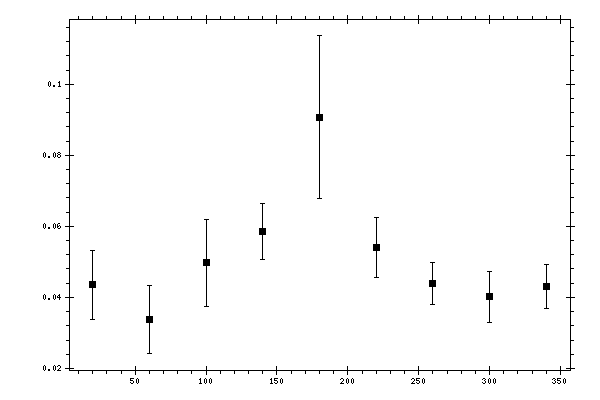 Plot measurement data