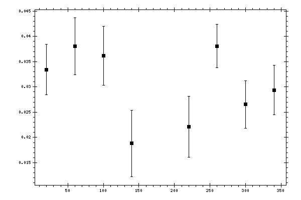 Plot measurement data