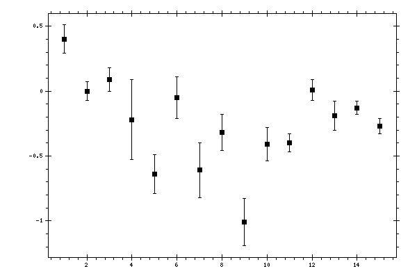 Plot measurement data