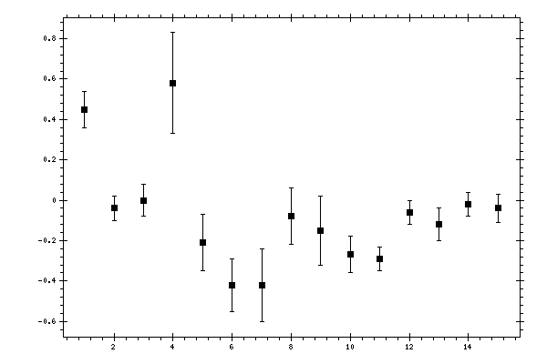 Plot measurement data