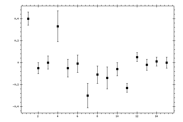 Plot measurement data