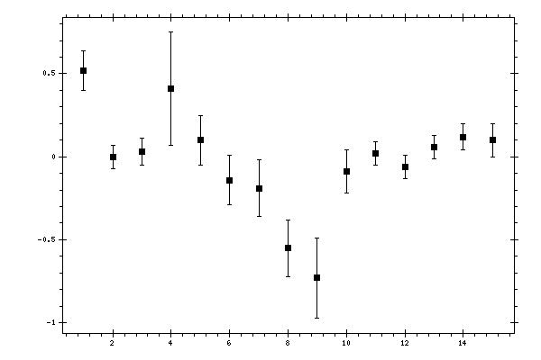 Plot measurement data