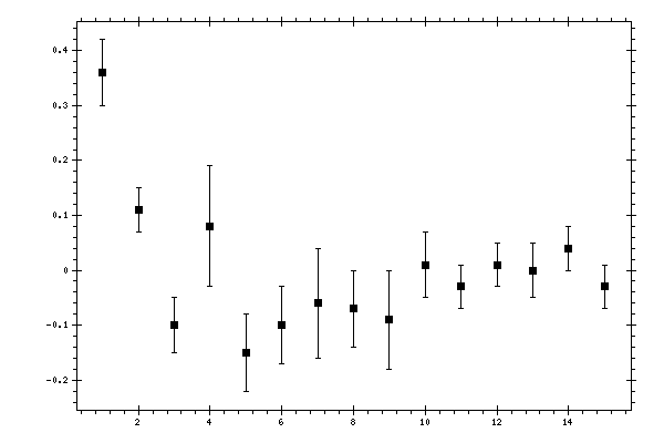 Plot measurement data