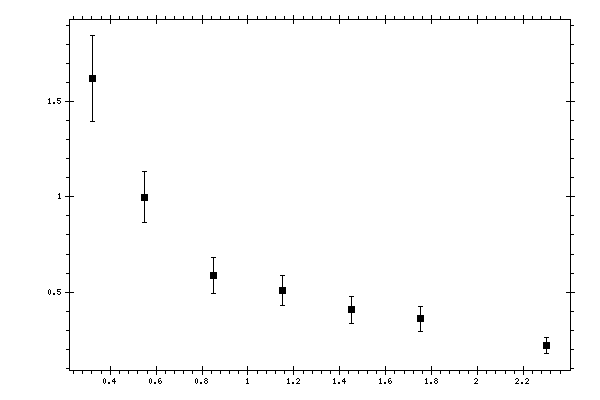 Plot measurement data