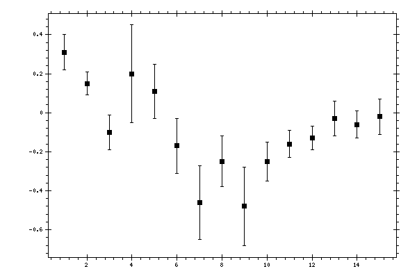 Plot measurement data