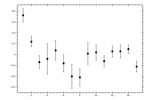 Plot measurement data