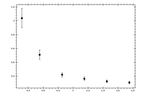 Plot measurement data