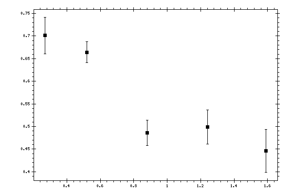 Plot measurement data