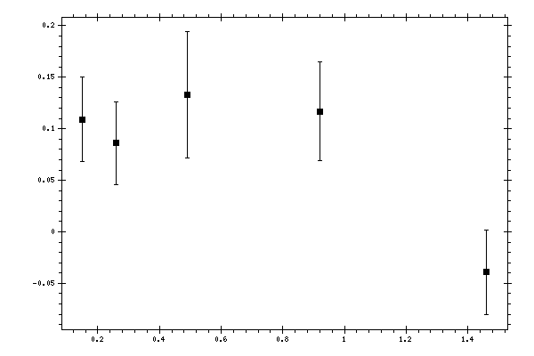 Plot measurement data