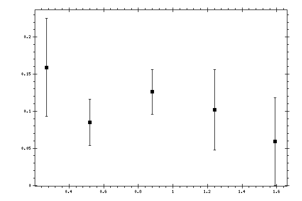 Plot measurement data