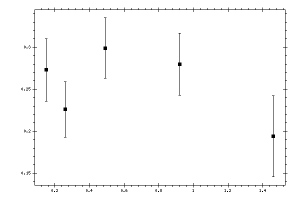 Plot measurement data