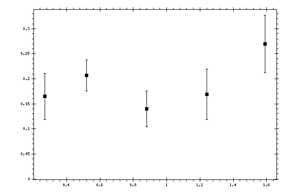 Plot measurement data
