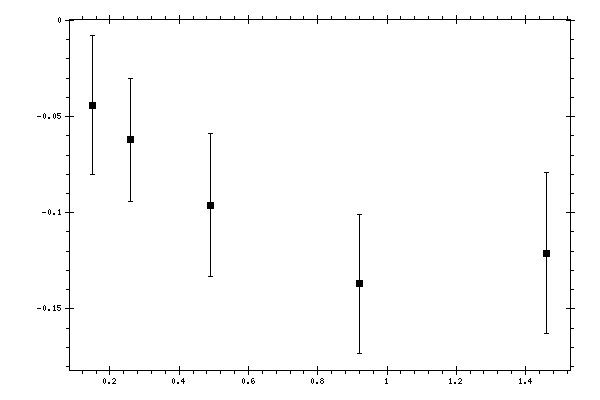 Plot measurement data