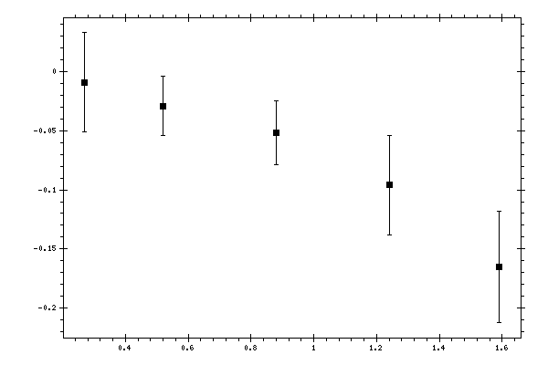 Plot measurement data