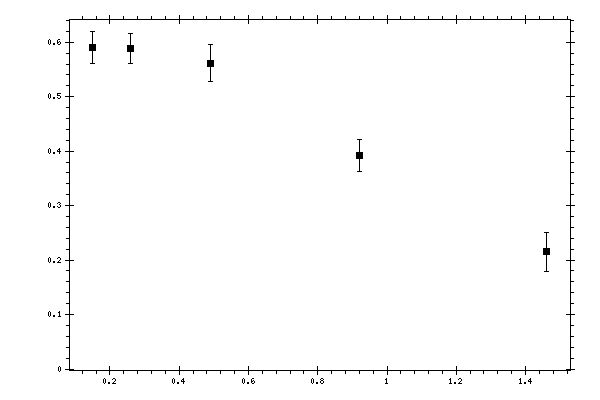 Plot measurement data