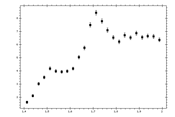 Plot measurement data