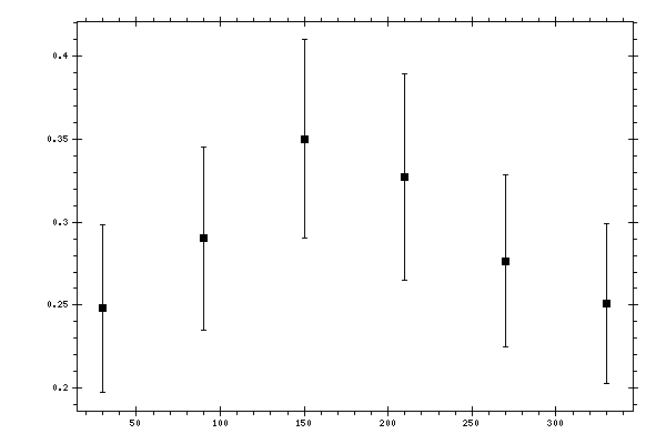 Plot measurement data