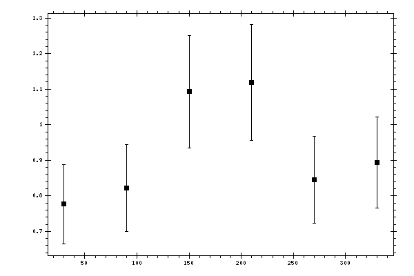 Plot measurement data