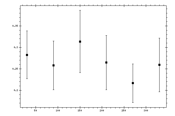 Plot measurement data