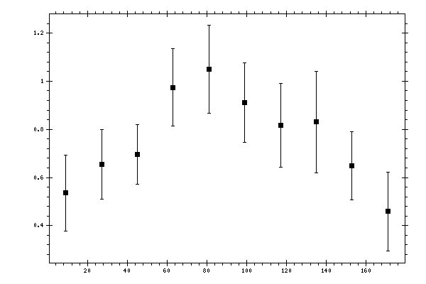 Plot measurement data