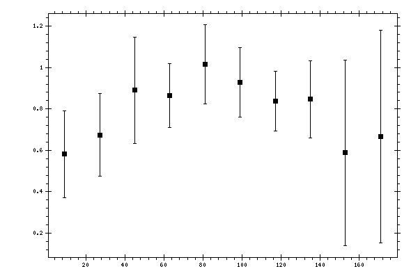 Plot measurement data