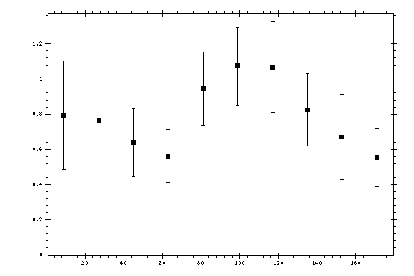 Plot measurement data