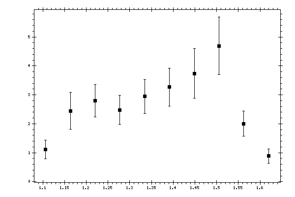 Plot measurement data